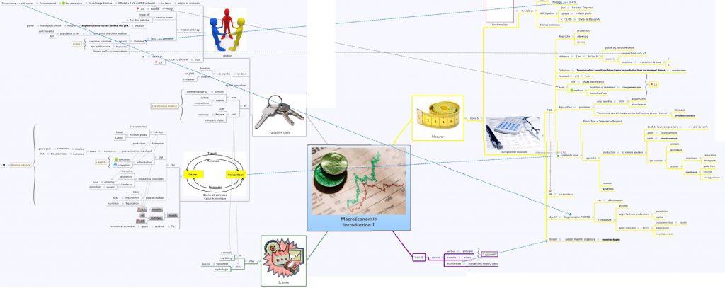 Mind Map about economics